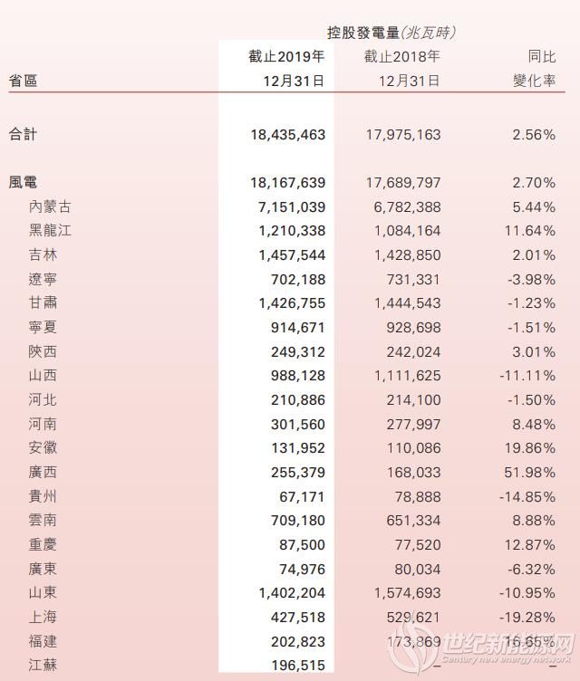 大唐新能源2019年净利润9.36亿元 光伏累计装机223.17MW