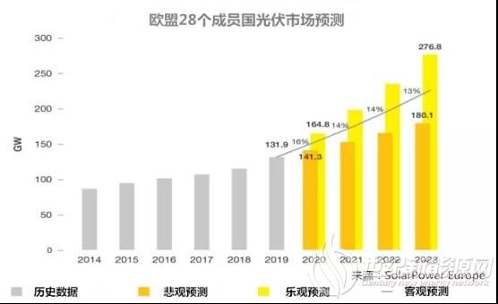 权威机构 | 疫情影响下欧洲及意大利光伏市场深度调查