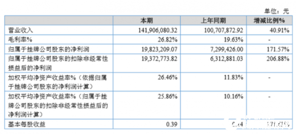 锐速智能2019年净利1982.32万增长171.57%