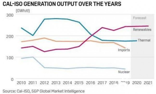 美国可再生能源激增，风电也要参加辅助服务了