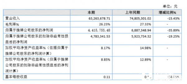 华力电气 2019年净利441.58万下降35.89% 母线槽及充电桩业务收入减少
