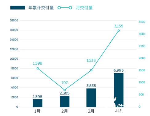 蔚来4月交付量3155台 今年累计交付6993台