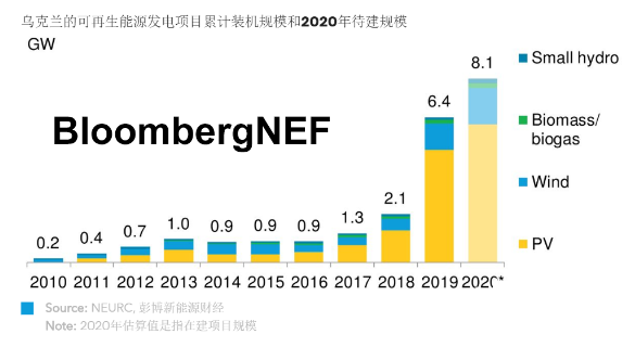 乌克兰可再生能源：补贴退坡、市场退潮