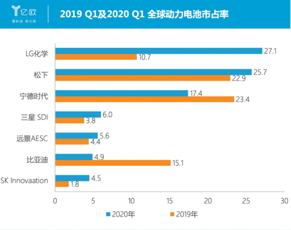 全球动力电池市场冠军易主