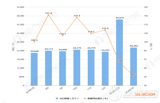 2020年3月我国太阳能电池出口量为26262万个，同比增长46.5%