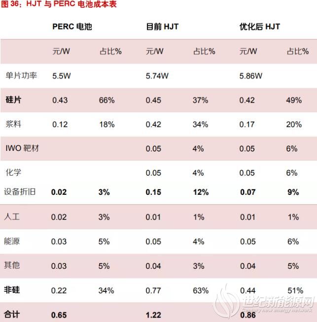 相差0.57元/W 附HJT电池与PERC电池成本对照表