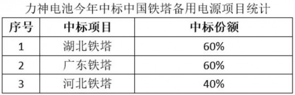 中标额超6千万！力神电池拿下铁塔公司巨额订单！