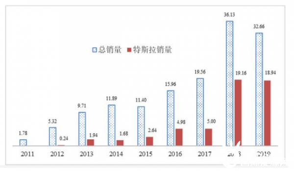 美国推动电动汽车发展的四个启示