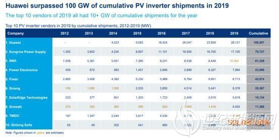 全球光伏逆变器市场的中国军团