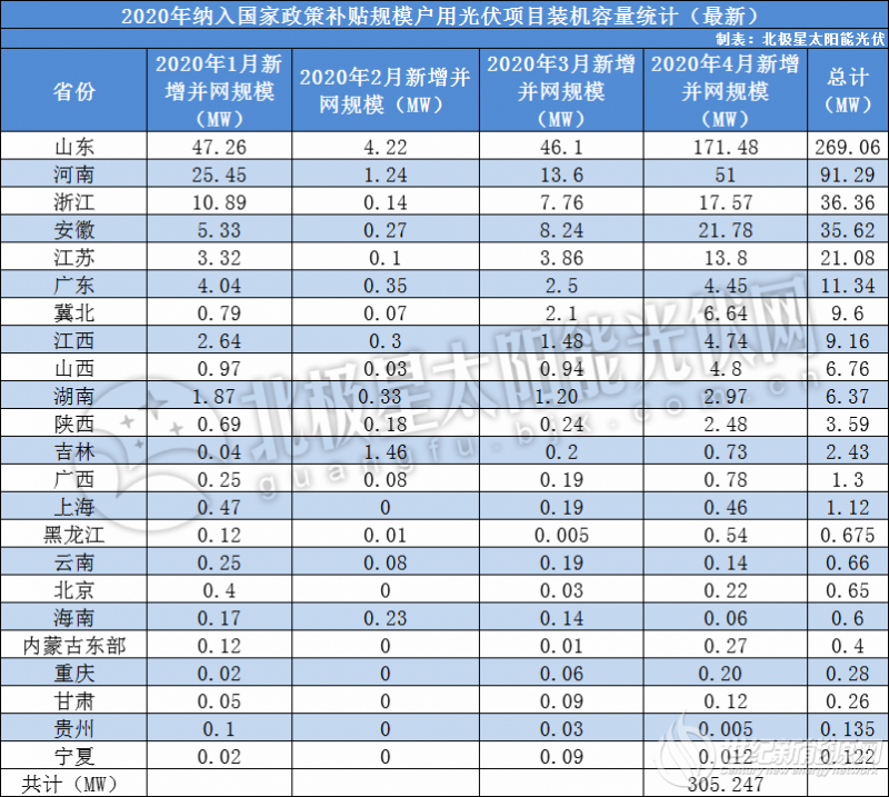 305.25MW！23省4月新增户用光伏超全国Q1总量，山东171.48MW再领跑