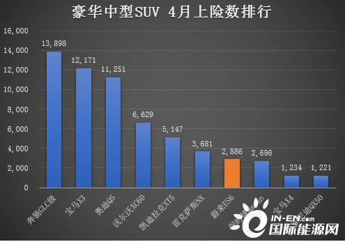 4月份蔚来ES6上险数2886台 环比增长92%