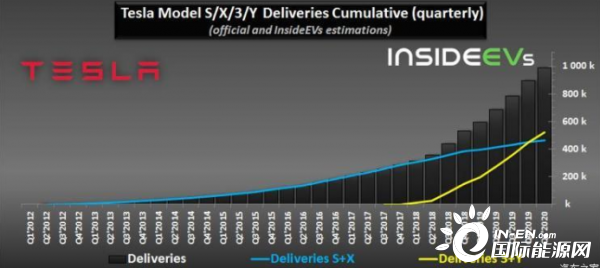 特斯拉电动车销量破百万辆