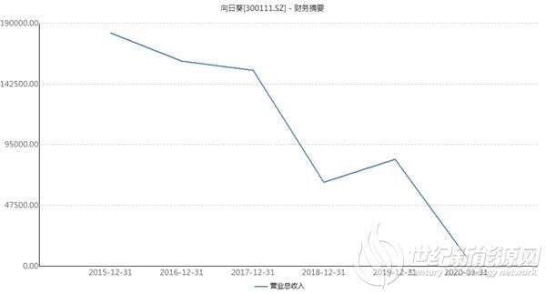 向日葵转型不顺 寻求“破茧”恐难“化蝶”