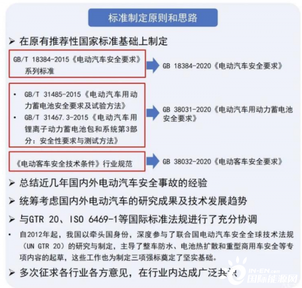 2021年实施 电动汽车强制性国家标准发布