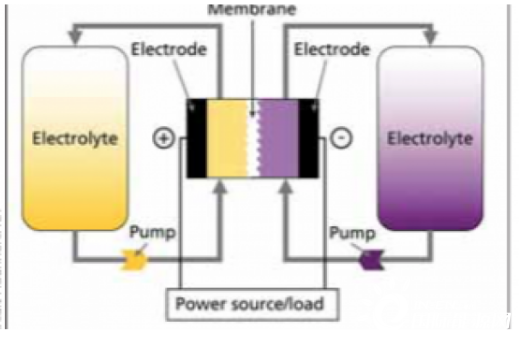调查发现钒液流电池储能系统值得进一步研究