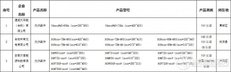通威、中南光电、大恒能源科技在列！合肥市推荐应用光伏产品导向目录（第三批）