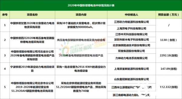 9855万被这些锂电企业瓜分殆尽，谁才是最大赢家？