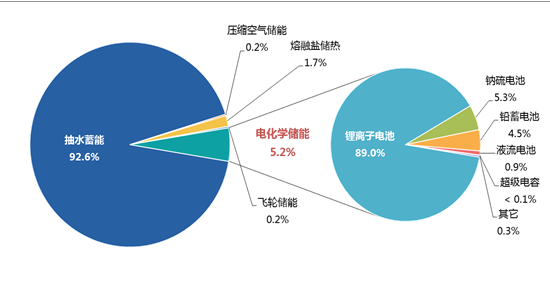 截至2020年3月底，全球已投运电力储能项目累计装机规模达184.7GW