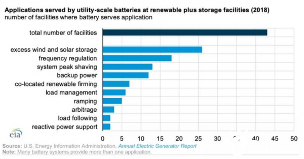 美国有多少“可再生能源+储能”装机？