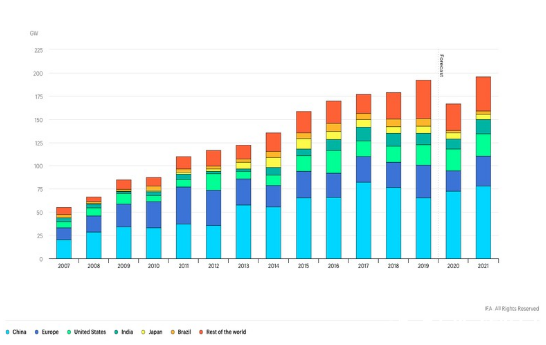 IEA：2020年全球新增可再生能源装机预降13%至167GW