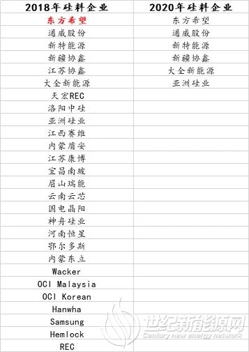 疫情之后 光伏产业将迎接200GW时代