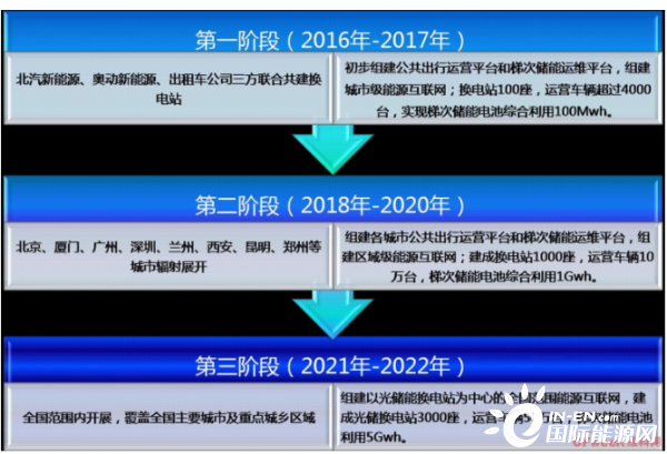 还记得擎天柱计划吗？北汽布局海南换电市场！