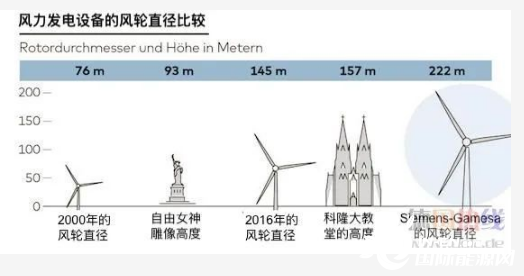 德国风能发电似乎前景乐观