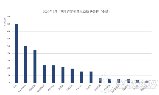 华为第一、阳光第二、首航第三：2020年4月逆变器出口排名公布