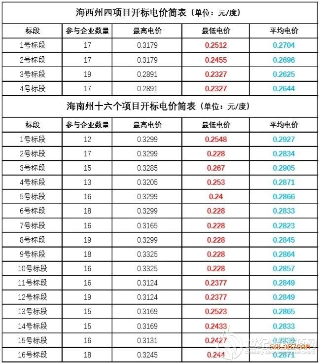 青海惊报0.228元/度竞标电价 呈现光伏面临巨大压力