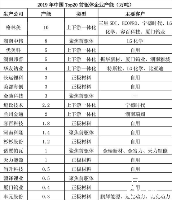未来五年三元前驱体需求将达160万吨