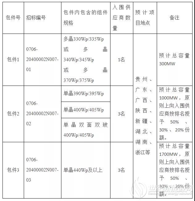 组件报价新低：多晶1.20元/W 单晶1.318元/W