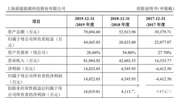 派能科技“闯关”科创版IPO