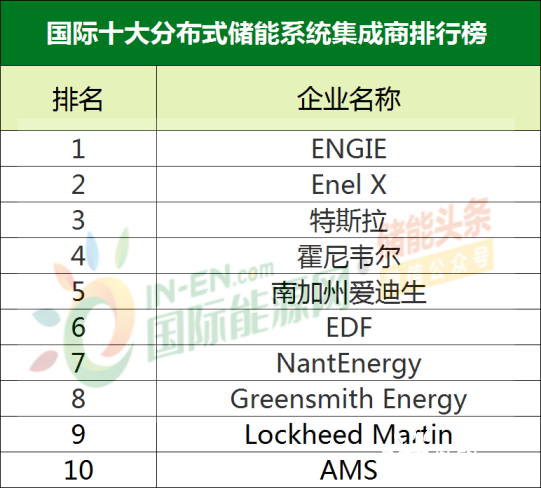 特斯拉、霍尼韦尔特斯拉、霍尼韦尔等上榜！国际十大分布式储能系统集成商排行榜出炉！