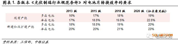 光伏：行业规范门槛提高，助推HJT高效技术产业化