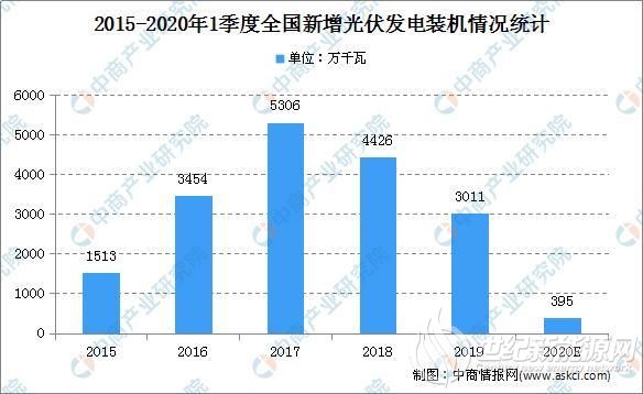 2020年中国光伏市场发展现状分析：内需导向替代出口导向