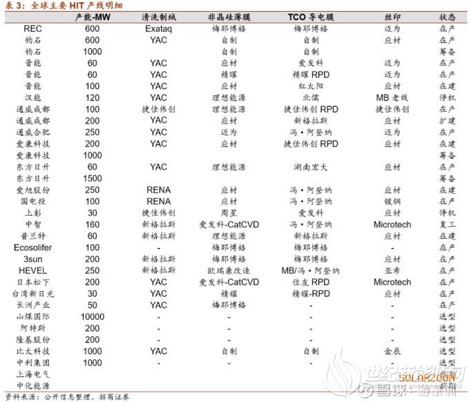 HIT队伍壮大 配套产业链降本即将启动