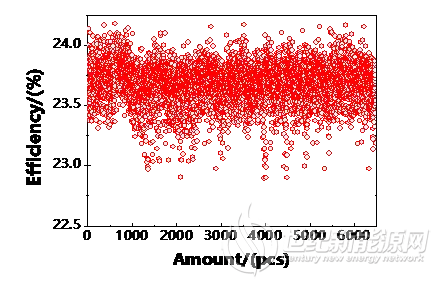 黄河水电西宁太阳能公司IBC电池量产平均效率突破23.6%