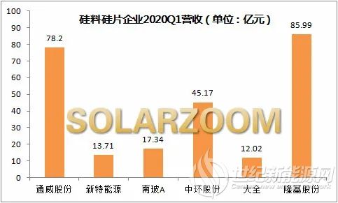 2020Q1光伏企业财报分析：硅料硅片扩产、扩产、扩产 隆基大全收益翻番