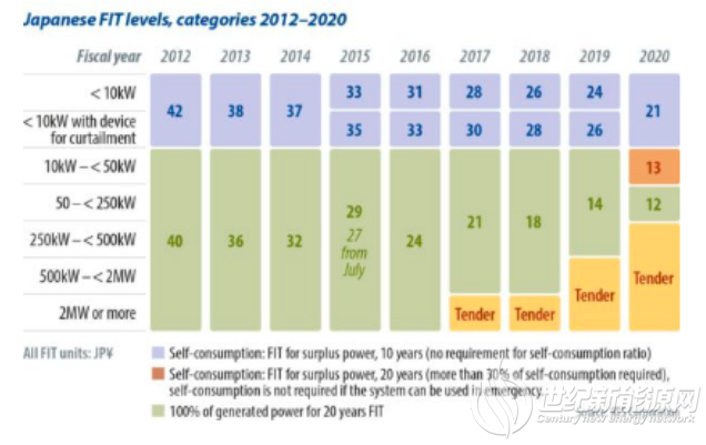 日本光伏发展的新机遇: 1%的农田应于农光互补可实现30GW装机
