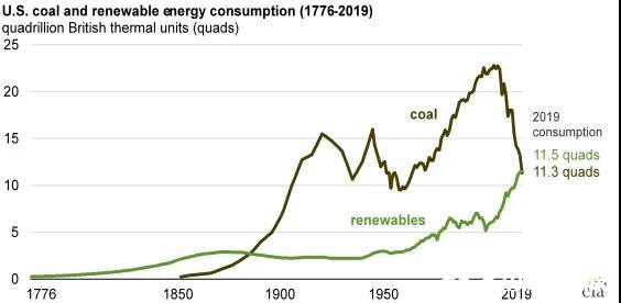 美国可再生能源消耗量130年来首次超过煤炭