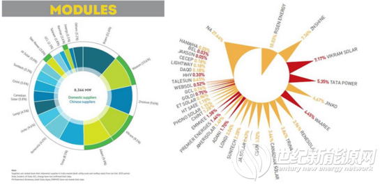 实力卫冕！东方日升再夺印度第一光伏供应商桂冠