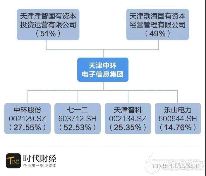 中环混改 无锡产业发展集团、华侨城、通威股份、TCL等垂涎三尺