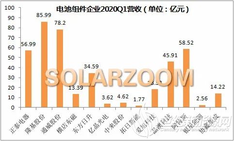 光伏企业2020Q1财报分析：电池组件最赚钱 龙头企业优势显著