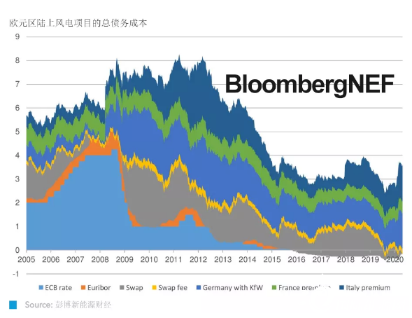 欧洲风电项目总债务成本保持在2-2.5%