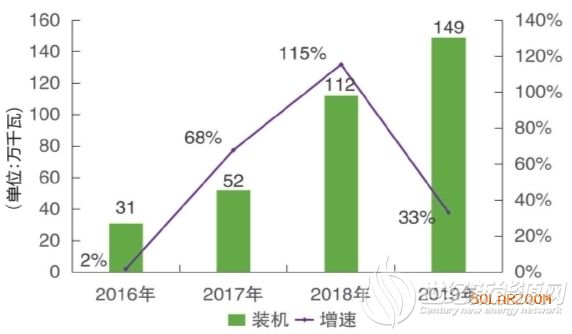 南方区域分布式电源前景几何？