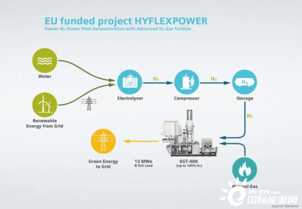 全球首个集成Power-to-X-to-Power氢气燃机示范项目启动