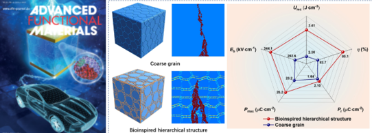 西安交大研究人员在介质储能电容器领域取得重要进展