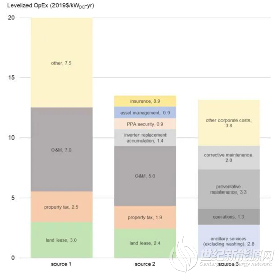 伯克利实验室：光伏电站寿命将达32.5年 每千瓦/年的运营成本仅为17美元