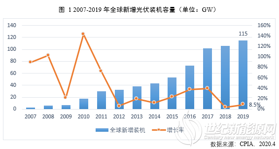 年度报告 | 光伏市场遍地开花 中国产能供应全球 年度报告 | 光伏市场遍地开花 中国产能供应全球