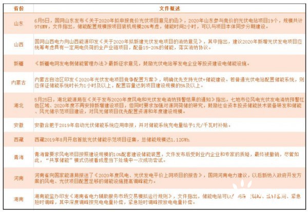 超10省光伏项目要求加装储能